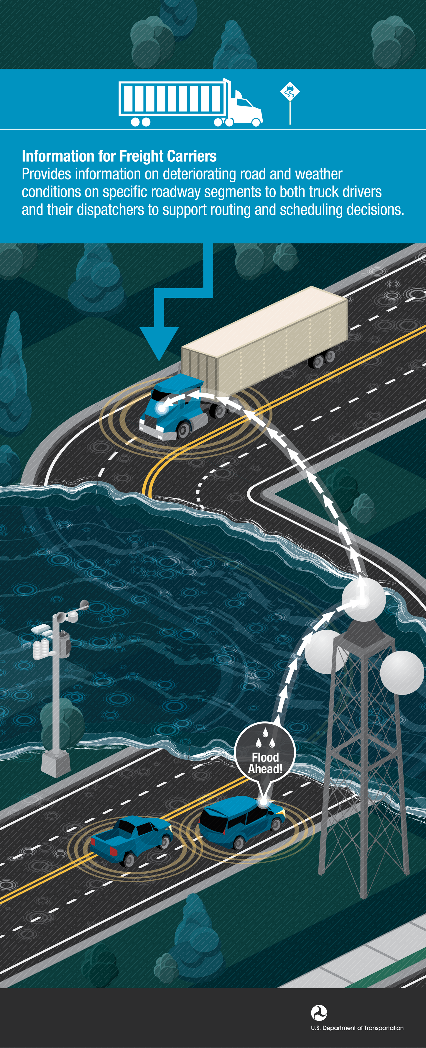 Intelligent Transportation Systems